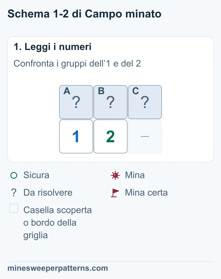 Tre caselle coperte A, B e C sopra un 1 e un 2. L’1 tocca A e B; il 2 tocca tutte e tre le caselle.