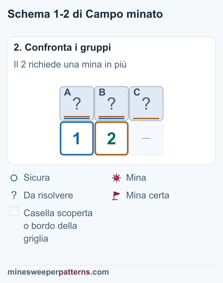 Il 2 richiede una mina in più dell’1, quindi la casella destra deve contenerla.