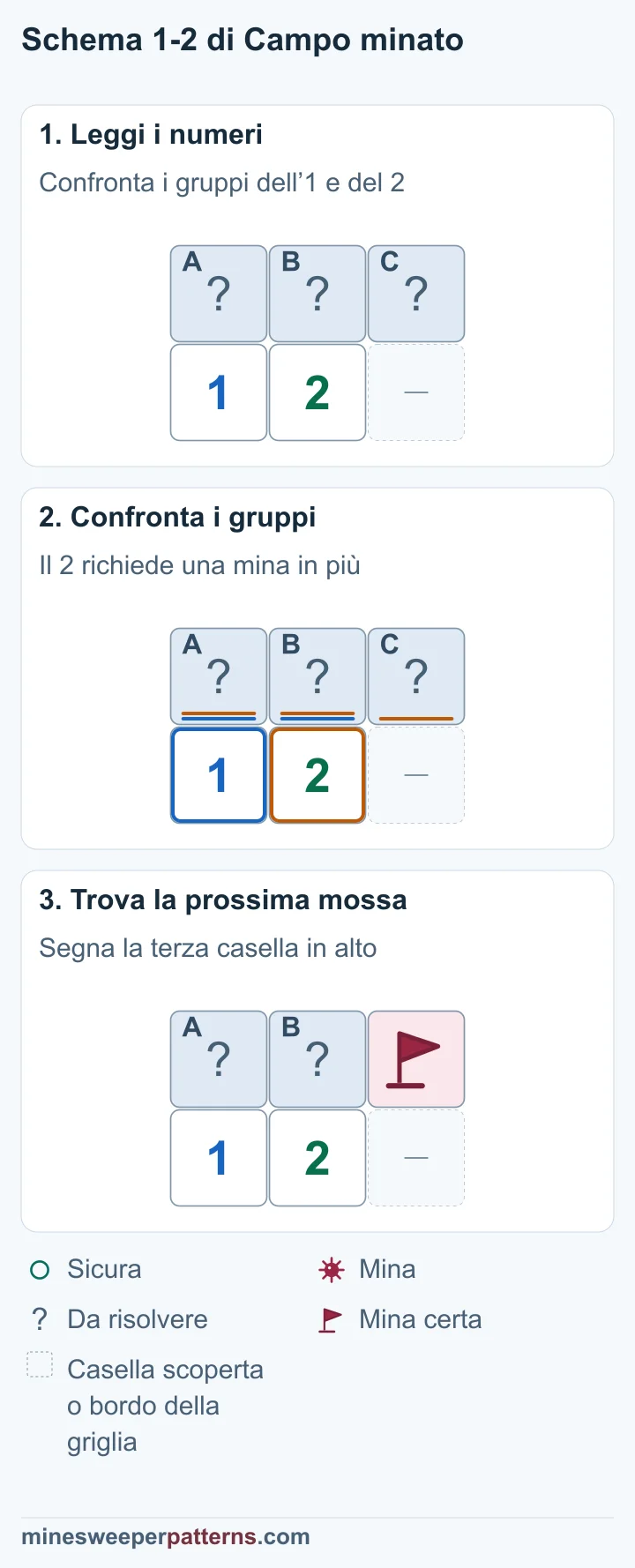 Tre fasi confrontano 1 e 2 e provano la mina nella casella in più a destra, poi segnata con una bandierina.