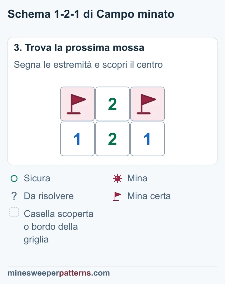Le due caselle alle estremità in alto contengono mine segnate con bandierine. Quella centrale è scoperta e mostra 2. Sotto resta la fila 1-2-1.