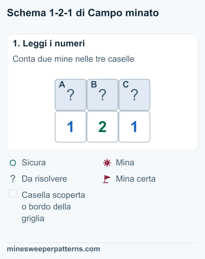 Tre caselle coperte A, B e C sopra i numeri 1, 2 e 1. Ciascun 1 tocca due caselle; il 2 le tocca tutte.
