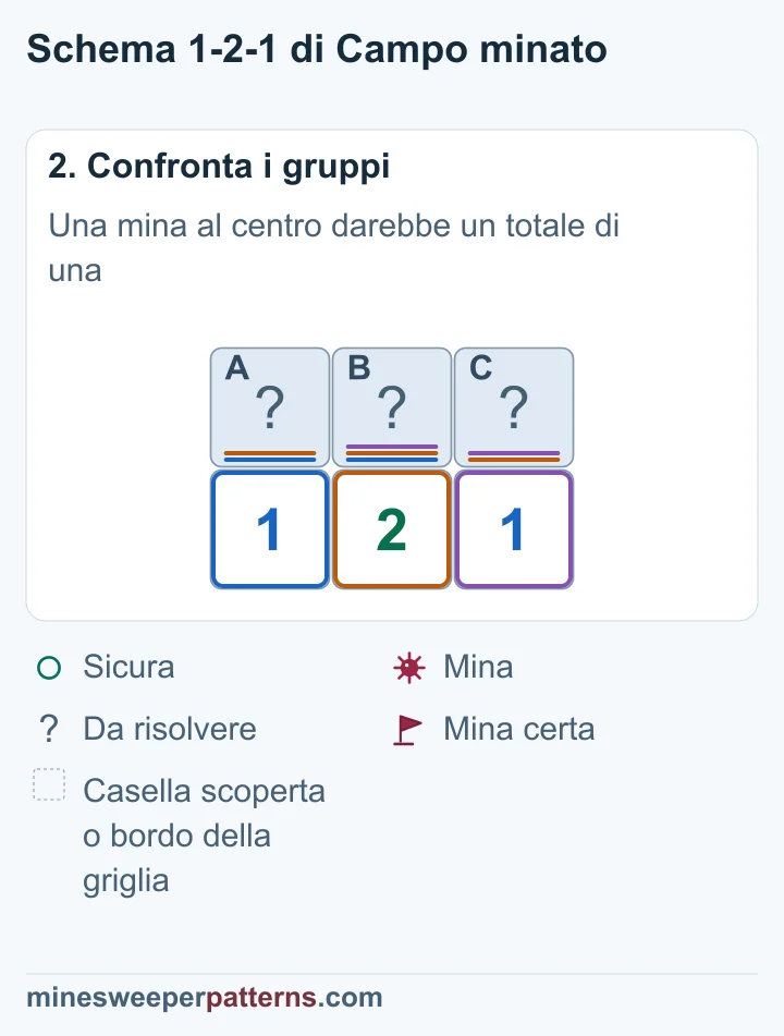 Se B contenesse una mina, ciascun 1 renderebbe sicura la propria casella esterna. Il 2 avrebbe così una sola mina. B è quindi sicura, mentre A e C contengono mine.