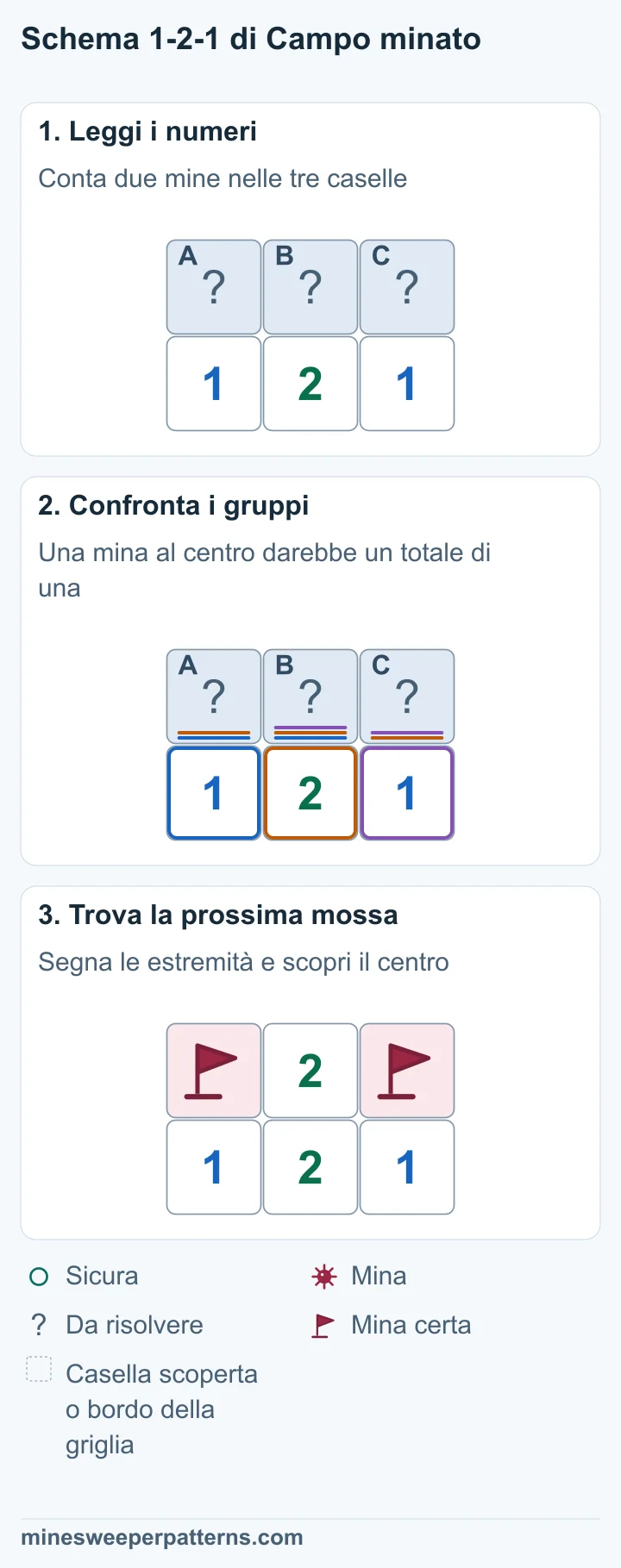 Tre caselle coperte A, B e C sopra i numeri 1, 2 e 1. Ciascun 1 tocca due caselle; il 2 le tocca tutte. Se B contenesse una mina, ciascun 1 renderebbe sicura la propria casella esterna. Il 2 avrebbe così una sola mina. B è quindi sicura, mentre A e C contengono mine. Le due caselle alle estremità in alto contengono mine segnate con bandierine. Quella centrale è scoperta e mostra 2. Sotto resta la fila 1-2-1.