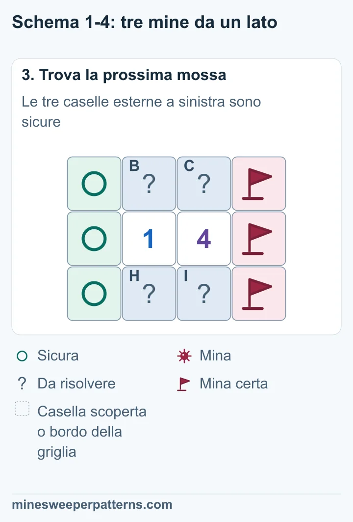 Tre bandierine segnano la colonna destra e tre cerchi la sinistra sicura ancora coperta; le quattro caselle comuni restano irrisolte.