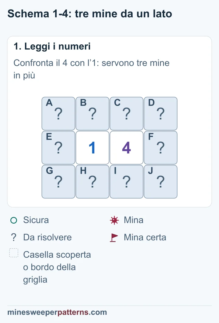Rettangolo di tre righe e quattro colonne. L’1 e il 4 sono affiancati al centro. Le altre dieci caselle sono coperte: tre nella colonna sinistra, tre nella destra e quattro sopra e sotto i numeri.