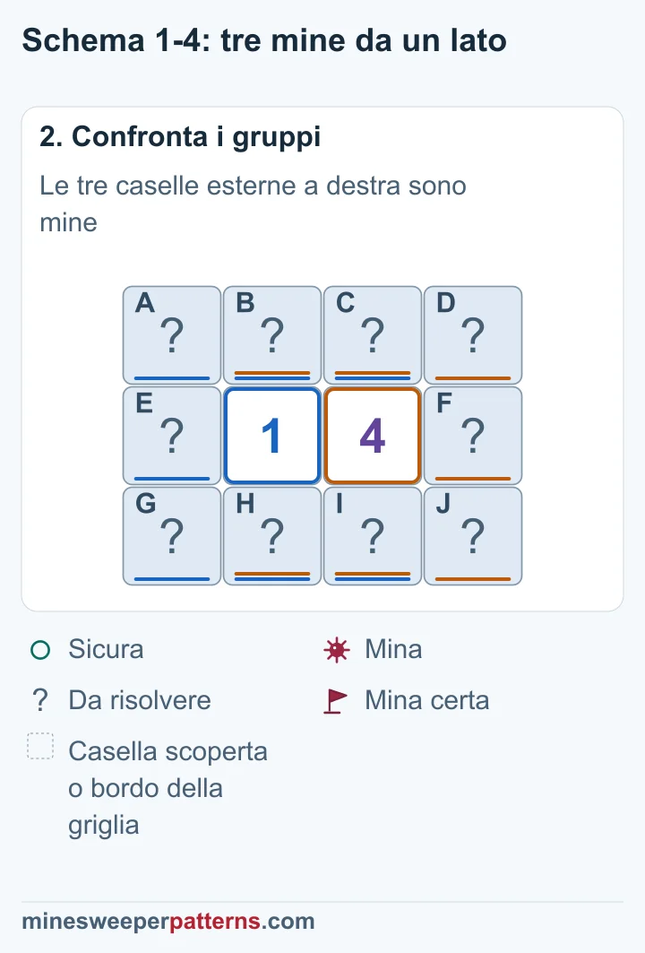 La differenza di tre mine riempie la colonna destra e rende sicura la sinistra; una mina resta nel gruppo comune.