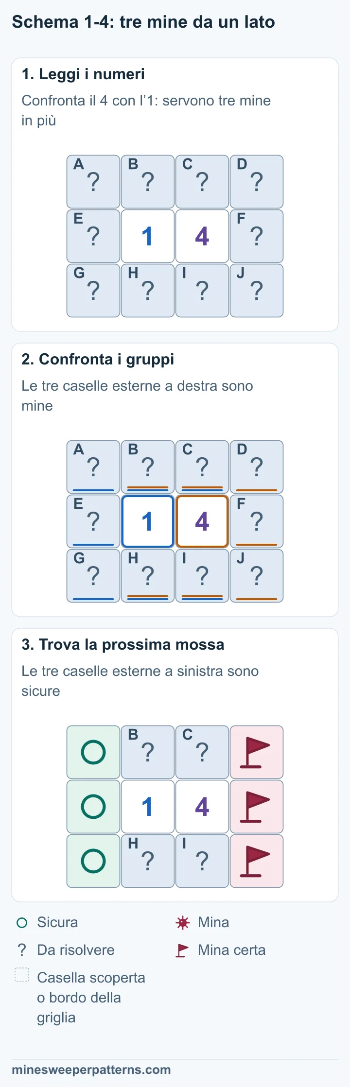 Tre fasi confrontano 1 e 4, segnano tre mine a destra e indicano con cerchi le tre caselle sicure a sinistra.