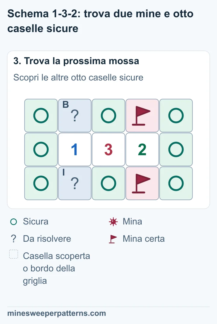 Le caselle sopra e sotto il 2 sono mine. Quelle sopra e sotto l’1 contengono una mina in totale e restano da risolvere. Le altre otto caselle coperte sono sicure.
