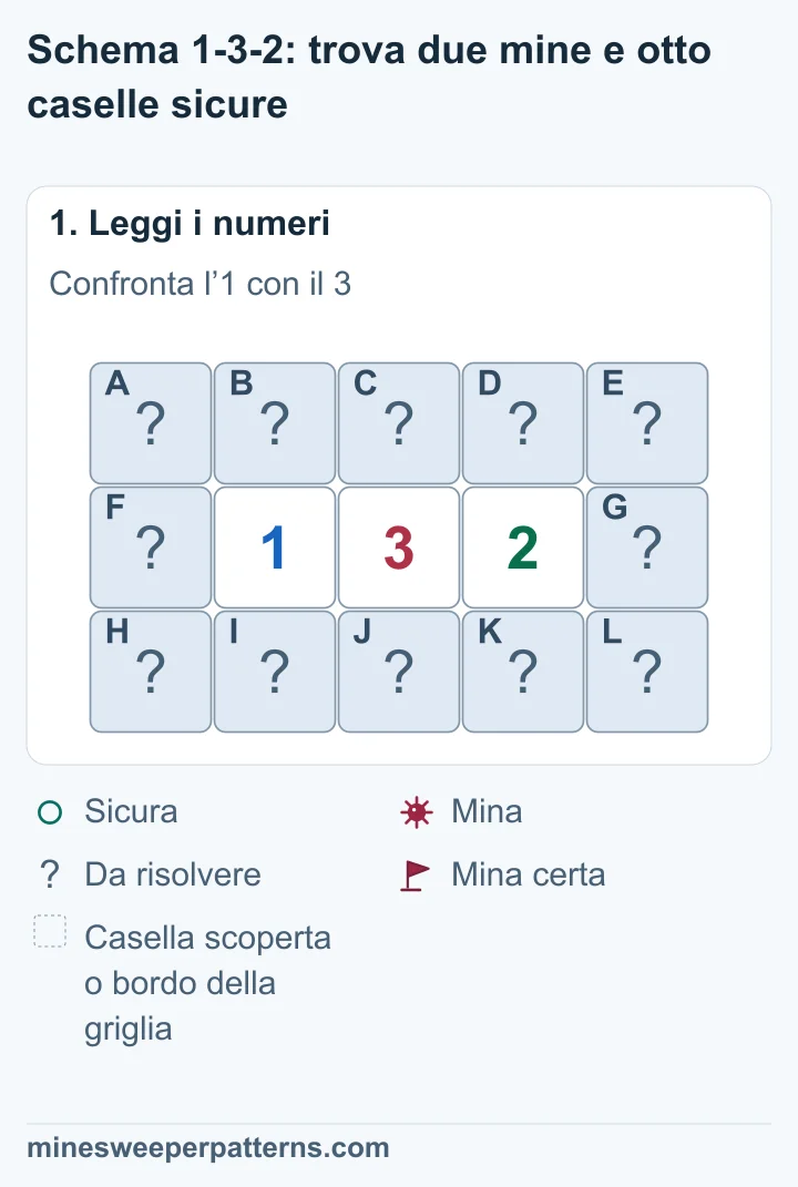 Rettangolo di tre righe e cinque colonne. La riga centrale contiene una casella coperta, 1, 3, 2 e una casella coperta. Le righe sopra e sotto sono tutte coperte.