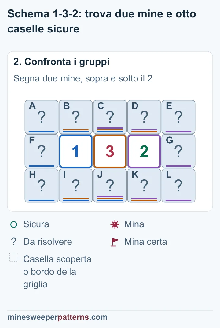 L’1 permette al massimo una mina nelle colonne 2 e 3. Il 3 richiede quindi mine sopra e sotto il 2, nella colonna 4. Il 2 rende sicure le colonne 3 e 5. L’1 rende sicura la colonna 1.