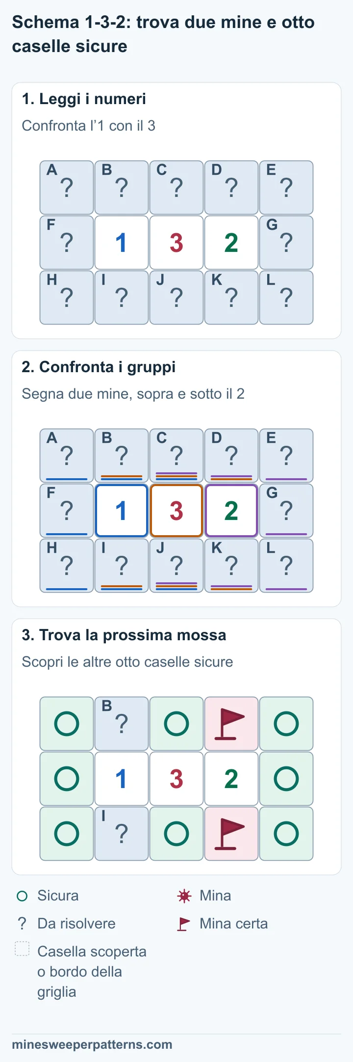 Rettangolo di tre righe e cinque colonne. La riga centrale contiene una casella coperta, 1, 3, 2 e una casella coperta. Le righe sopra e sotto sono tutte coperte. L’1 permette al massimo una mina nelle colonne 2 e 3. Il 3 richiede quindi mine sopra e sotto il 2, nella colonna 4. Il 2 rende sicure le colonne 3 e 5. L’1 rende sicura la colonna 1. Le caselle sopra e sotto il 2 sono mine. Quelle sopra e sotto l’1 contengono una mina in totale e restano da risolvere. Le altre otto caselle coperte sono sicure.