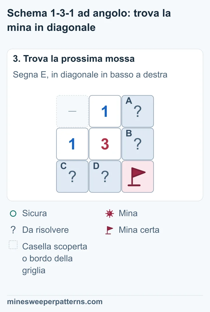 E, nell’angolo in basso a destra, contiene una mina. Le due coppie A e B, C e D contengono una mina ciascuna. Le singole caselle delle coppie restano da risolvere.