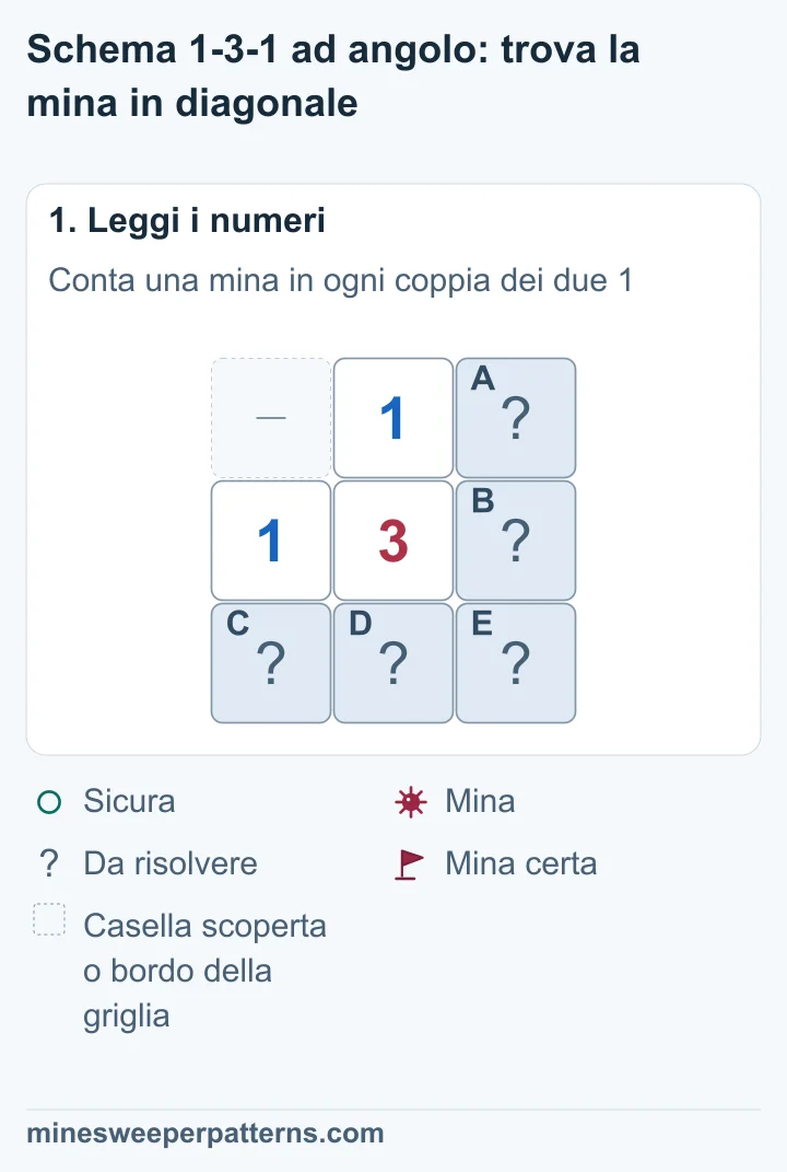 Un 3 con un 1 sopra e un 1 a sinistra. A e B sono le due caselle coperte a destra, C e D le prime due della riga inferiore. E chiude l’angolo in basso a destra.