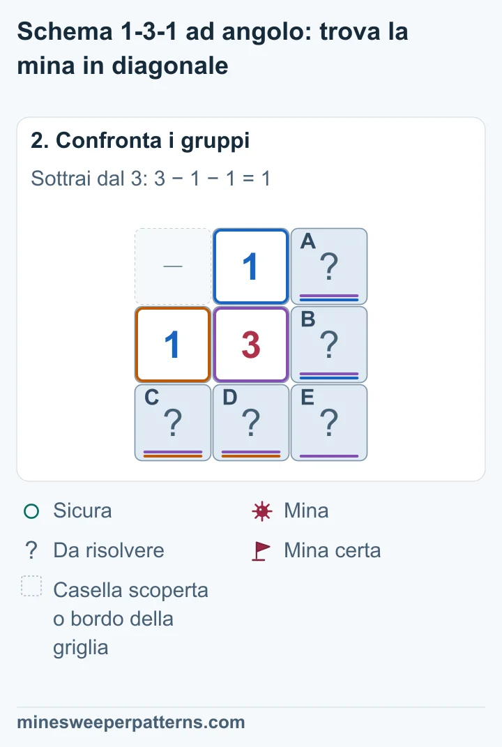 L’1 sopra dà A + B = 1. Quello a sinistra dà C + D = 1. Il 3 conta tutte e cinque le caselle, quindi E = 3 − 1 − 1 = 1.
