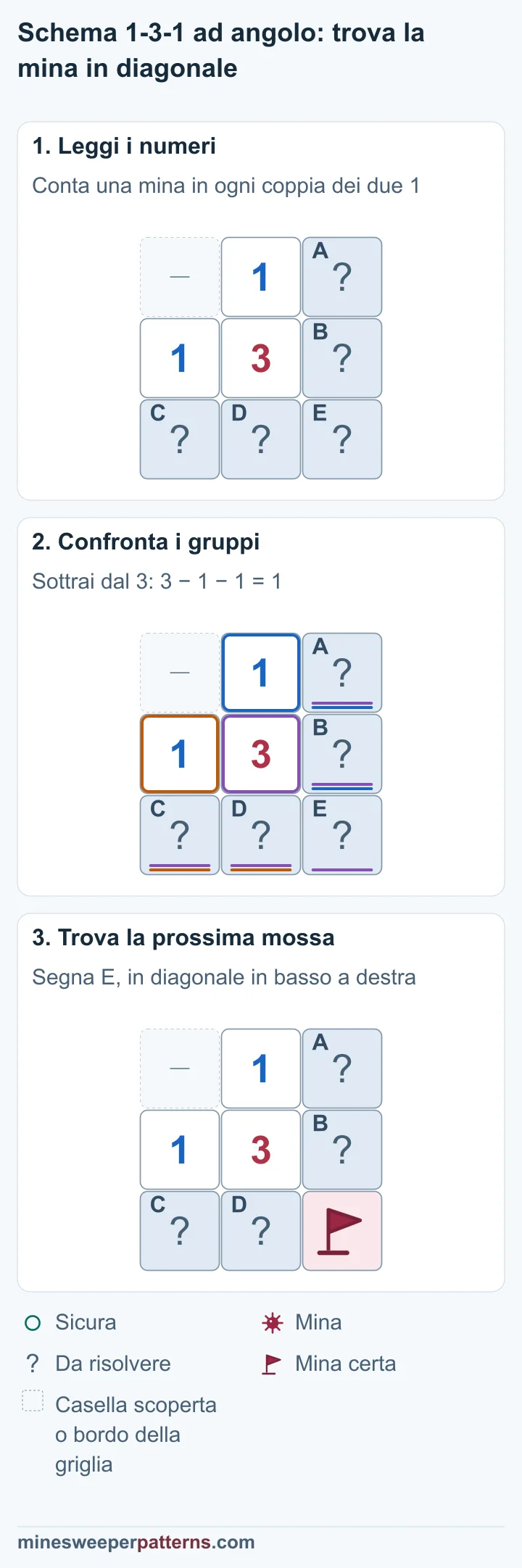 Un 3 con un 1 sopra e un 1 a sinistra. A e B sono le due caselle coperte a destra, C e D le prime due della riga inferiore. E chiude l’angolo in basso a destra. L’1 sopra dà A + B = 1. Quello a sinistra dà C + D = 1. Il 3 conta tutte e cinque le caselle, quindi E = 3 − 1 − 1 = 1. E, nell’angolo in basso a destra, contiene una mina. Le due coppie A e B, C e D contengono una mina ciascuna. Le singole caselle delle coppie restano da risolvere.
