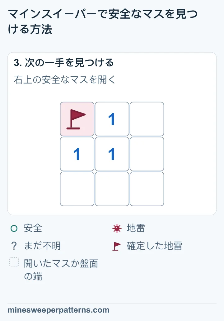 右上は開いていて、数字のない空白マスです。左上の地雷の旗はそのままです。上段中央、中央左、中央の数字は1で、ほかの4マスも開いた空白マスです。