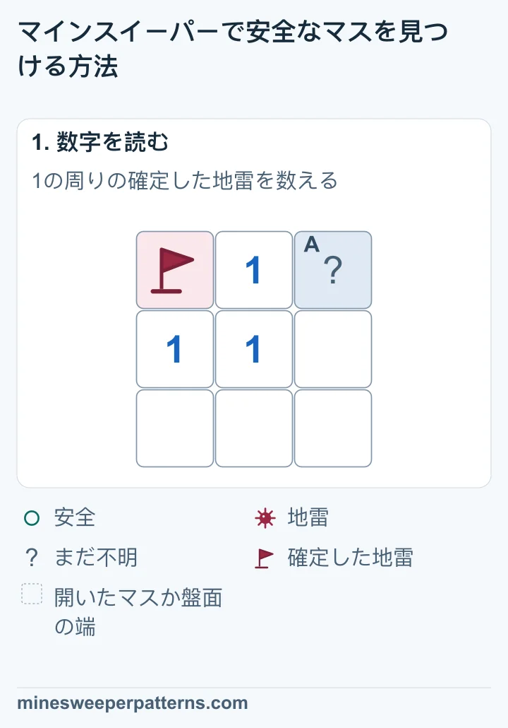 3×3の盤面。左上に確定した地雷の旗、中央と上段中央、中央左に1があります。右上が未確認で、ほかのマスは開いています。