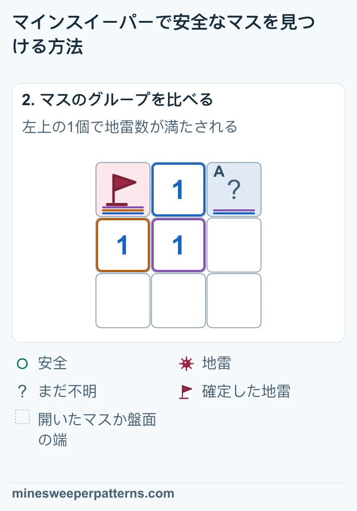 中央の1は、左上の確定した地雷を数えています。周りにほかの地雷はないので、右上は安全です。
