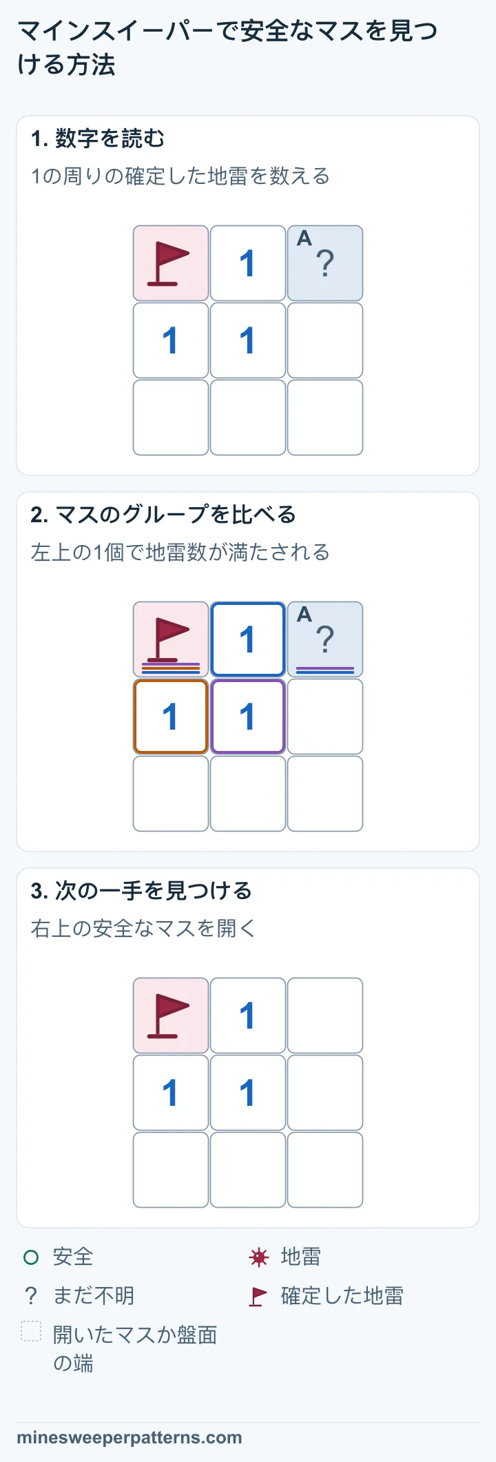 3×3の盤面。左上に確定した地雷の旗、中央と上段中央、中央左に1があります。右上が未確認で、ほかのマスは開いています。 中央の1は、左上の確定した地雷を数えています。周りにほかの地雷はないので、右上は安全です。 右上は開いていて、数字のない空白マスです。左上の地雷の旗はそのままです。上段中央、中央左、中央の数字は1で、ほかの4マスも開いた空白マスです。
