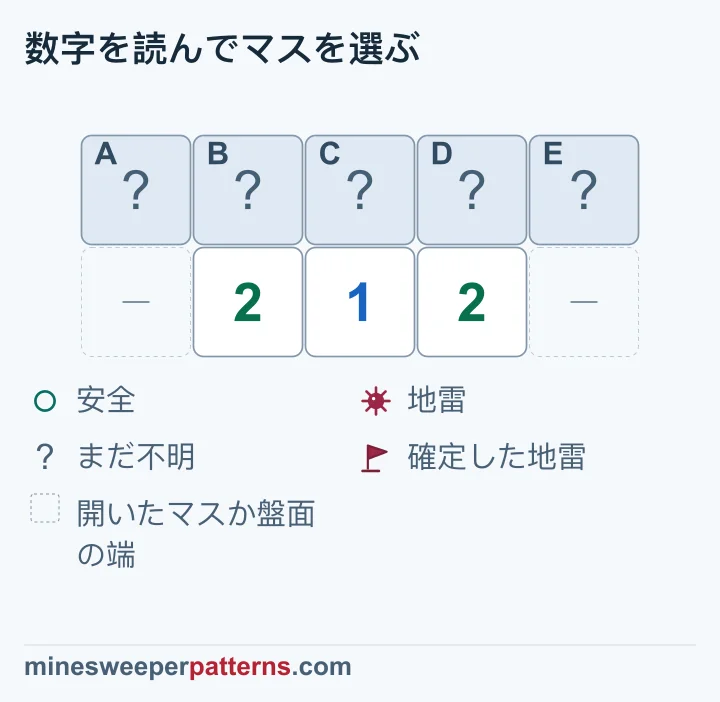 2-1-2の上の5マスは閉じており、グループを比べるとA、C、Eが地雷、B、Dが安全です。