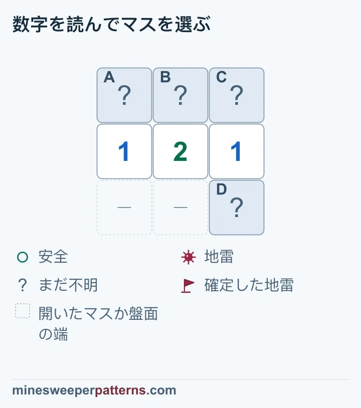 1-2-1の右下にも閉じたマスがあり、上段左は地雷、中央は安全、右側の2マスは未確定です。