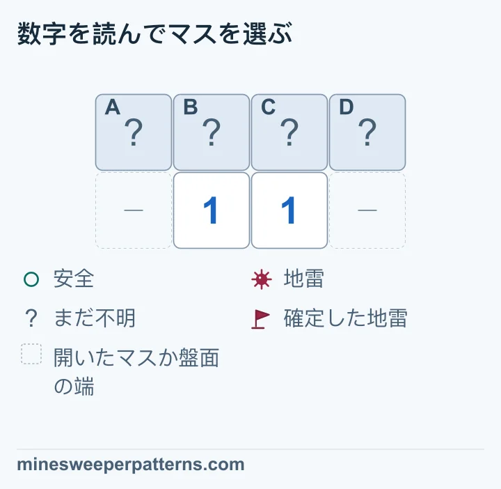 2行4列の上段に、閉じたA、B、C、Dが並びます。下段の2列目と3列目は1で、両端は開いたマスか盤面の外として省略されています。左の1はA、B、C、右の1はB、C、Dに接します。両方の地雷数1から共通するBとCの分を引くと、AとDの地雷数は同じです。両方が地雷の場合も、両方が安全の場合もあります。4マスのどの場所も、まだ確定しません。