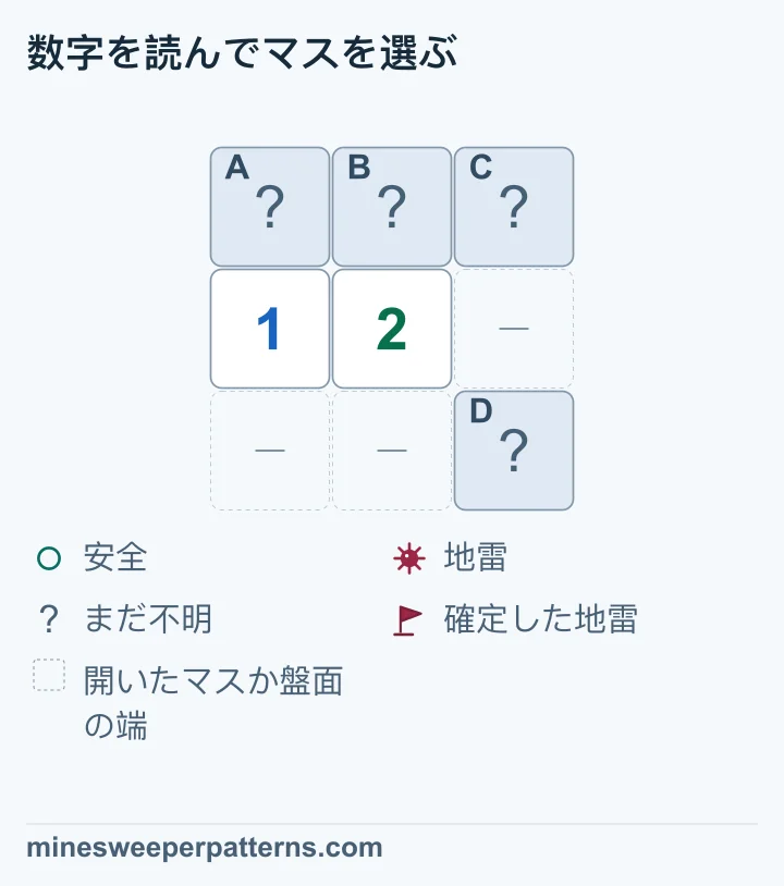 3行3列の上段は、閉じたA、B、Cです。中央の行の左に1、中央に2があり、右下には閉じたDがあります。中央右と下段の左2マスは、開いたマスか盤面の外として省略されています。1はAとB、2はAからDまでの4マスに接します。地雷数を引くとCとDに合わせて1個です。AとBにも1個ありますが、どちらの組も場所は決まらず、4マスすべてが未確定です。