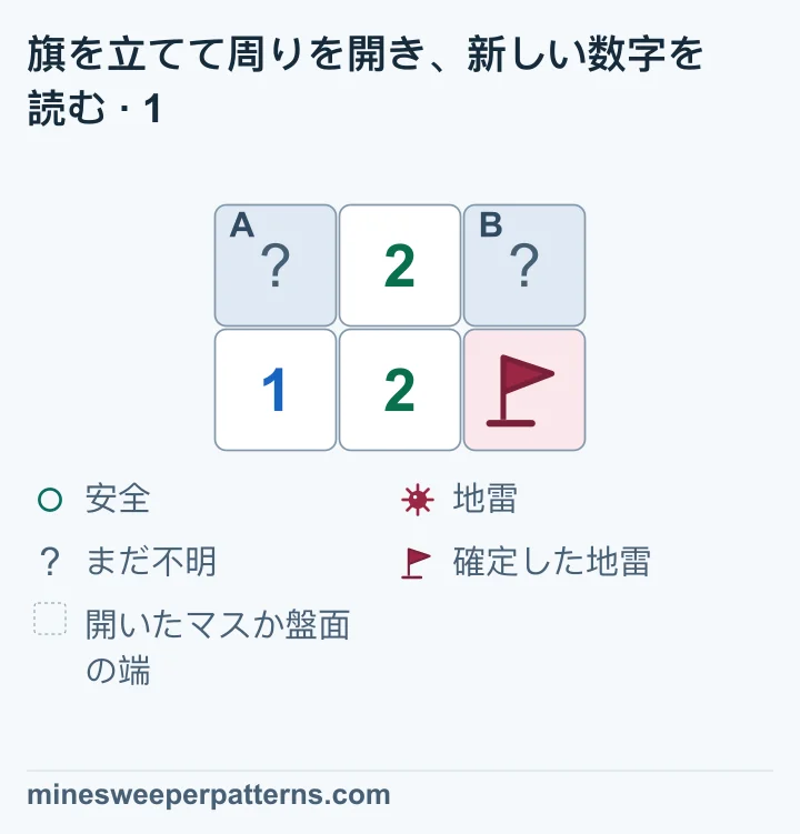 2行3列の左上に閉じたA、右上に閉じたBがあり、その間は2です。下段の左は1、中央は2、右には確定した地雷の旗があります。左下の1に接する未確認マスはAだけなので、Aが地雷と分かります。下段中央の2には、Aの地雷と右下の旗の地雷が接します。この2個で数字を満たすため、Bは安全です。AにもBにも、まだ旗や開いた数字はありません。
