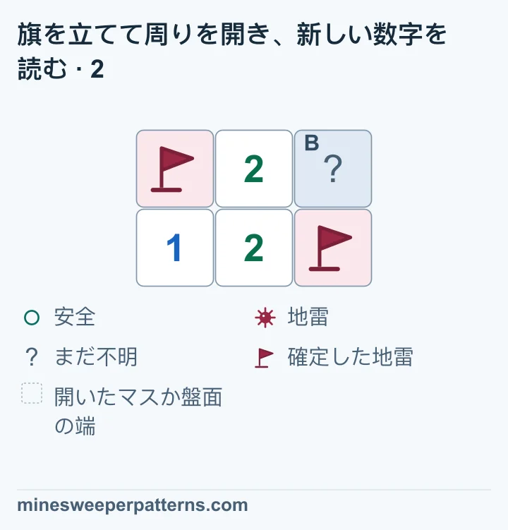 2行3列の左上Aと右下に、確定した地雷の旗が立っています。上段中央は2、下段の左は1、中央は2です。右上Bは閉じたままです。下段中央の2は両方の旗に接していて、必要な地雷2個の場所がすべて分かっています。この2に接する残りの閉じたマスはBだけなので、Bは安全です。画像ではBはまだ開いておらず、新しい数字も出ていません。