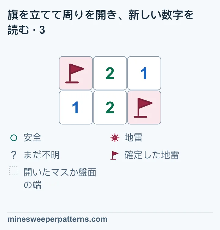 2行3列の左上Aと右下には地雷の旗があります。右上Bは開いて1が見えます。上段中央と下段中央は2、左下は1です。閉じたままのマスは残っていません。Bの1に接する地雷は右下の旗です。中央にある2つの2は、左上と右下の地雷を両方数えます。左下の1は左上の地雷を数えています。開いた数字と旗の位置がすべて一致しています。