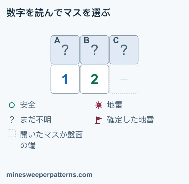 左の1はAとBの地雷を数えています。隣の2はA、B、Cの地雷を数えています。共通するAとBの分を引くと、Cにもう1個の地雷があると分かります。マスが多い場合も、同じように比べられます。