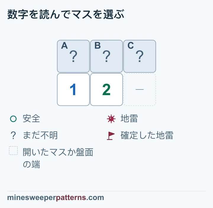 1が数える2マスを2も数えるため、上段で2だけに接する閉じたCが地雷と分かります。