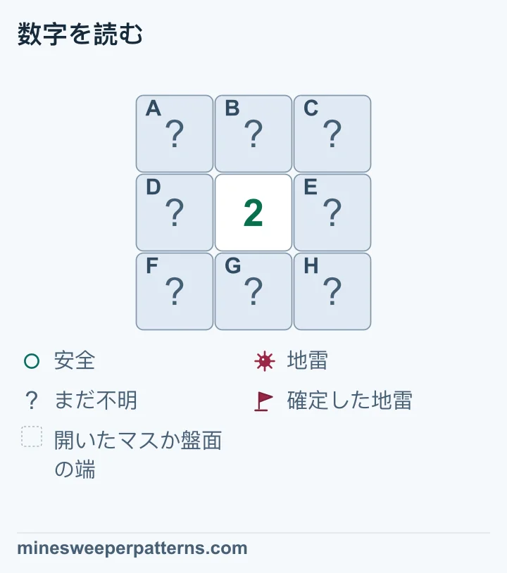 3×3の中央の2を囲む8マスは閉じており、地雷は2個ありますが場所はすべて未確定です。