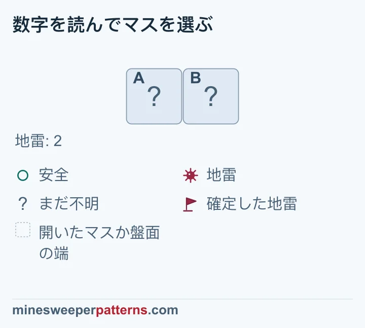 地雷が総数2個の1行2列で、閉じたマスが2つだけなので、両方が地雷と分かります。