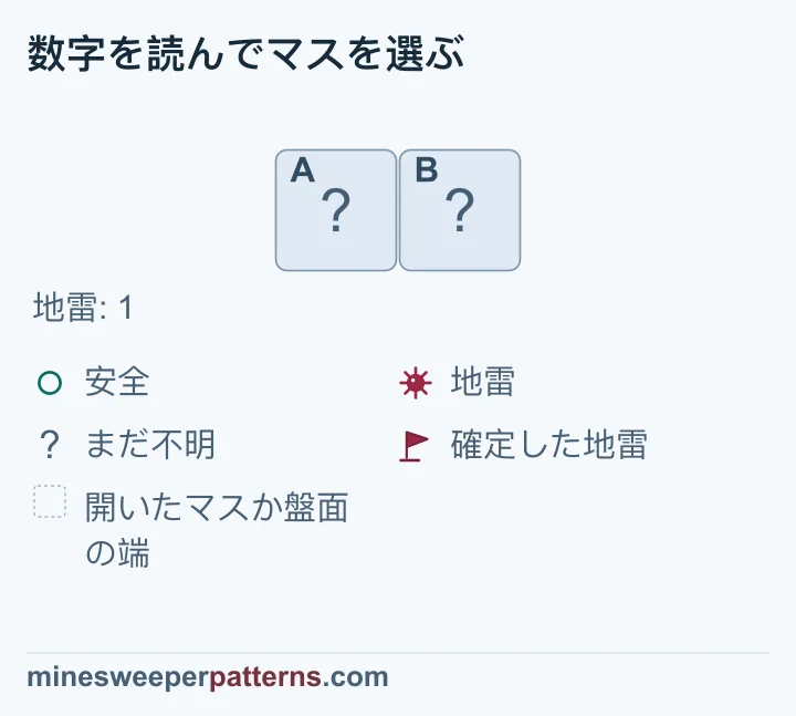 地雷が総数1個の1行2列で、閉じた2マスのどちらが地雷かは未確定です。