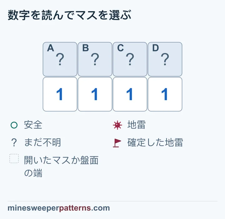 1-1-1-1の上にある閉じた4マスは、左右から比べると両端が地雷、中央2マスが安全です。