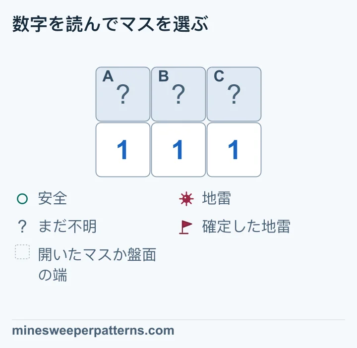 1-1-1の上にある閉じた3マスは、数字を比べると中央が地雷、両端が安全です。