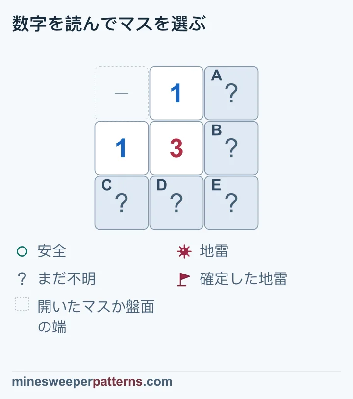 3の上と左に1があり、閉じた5マスのうち右下Eだけが地雷と確定します。