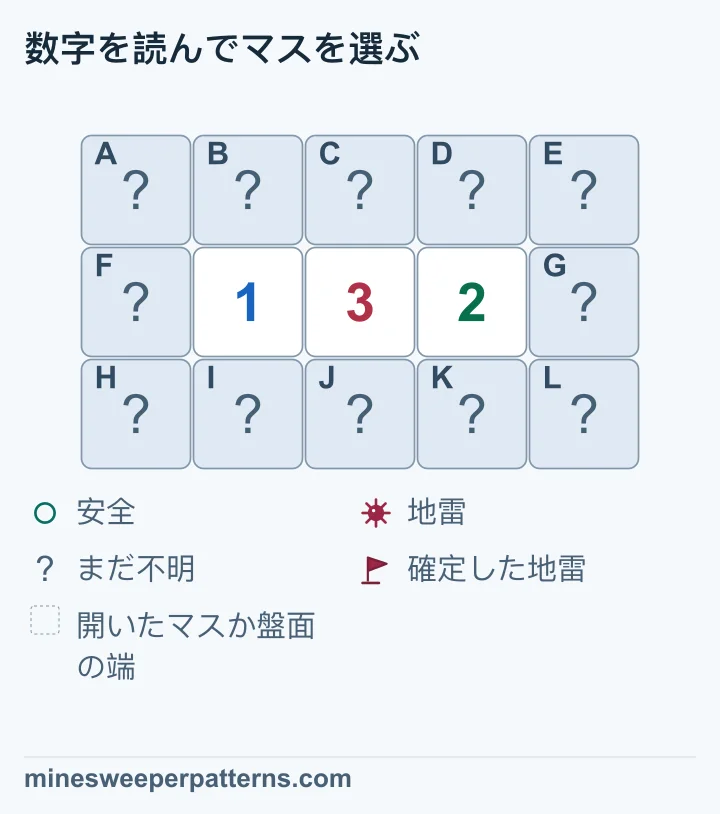 3行5列の中央の行に、左から1、3、2が並びます。上段と下段の各5マスと、中央の行の両端は閉じています。1は2列目と3列目の上下にある地雷を、合わせて1個以下に抑えます。中央の3を満たすには、4列目の上下が両方とも地雷です。右の2から3列目の上下と右端が安全となり、左の1から左端も安全です。2列目の上下の地雷1個は場所が未確定です。地雷2、安全8、未確定2の答えは分かりますが、12マスとも閉じたままです。
