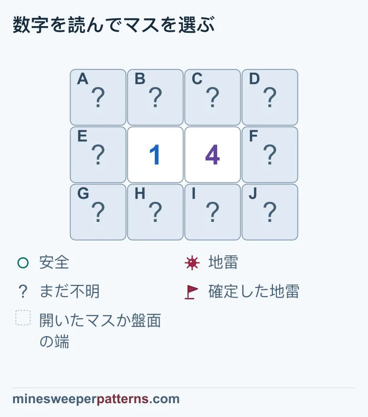 3行4列の中央の行に1と4が隣り合っています。両端の列の3マスずつと、両数字の真上と真下の4マスが閉じています。内側の4マスは1と4の両方に接します。共通部分を除くと、右端の地雷数から左端の地雷数を引いて3です。右端に入る地雷は多くても3個なので、右端はすべて地雷、左端はすべて安全です。内側4マスの地雷1個の場所は未確定で、画像の10マスは閉じたままです。