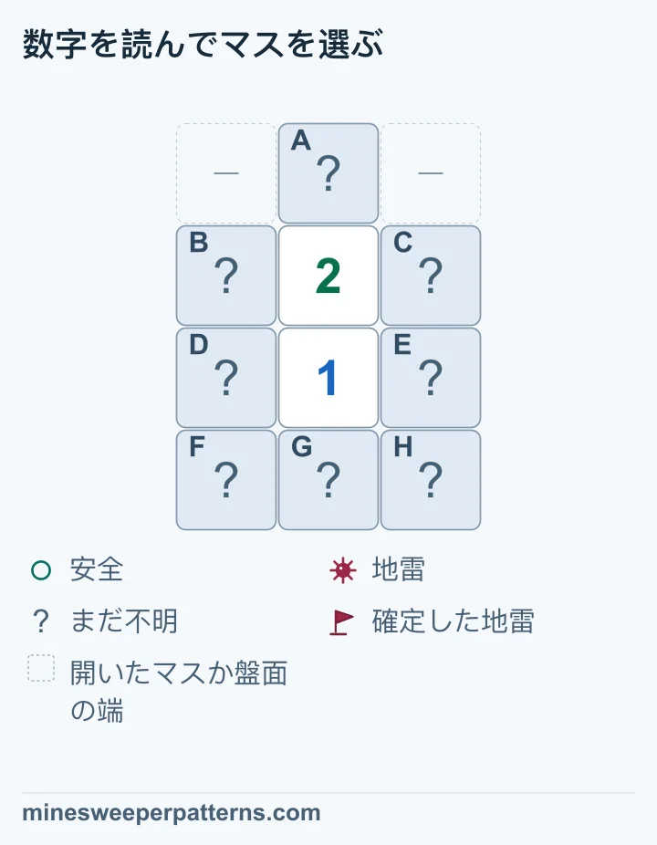 2の下に1がある配置で、閉じた頂点は地雷、最下段は安全、共通する左右4マスは未確定です。