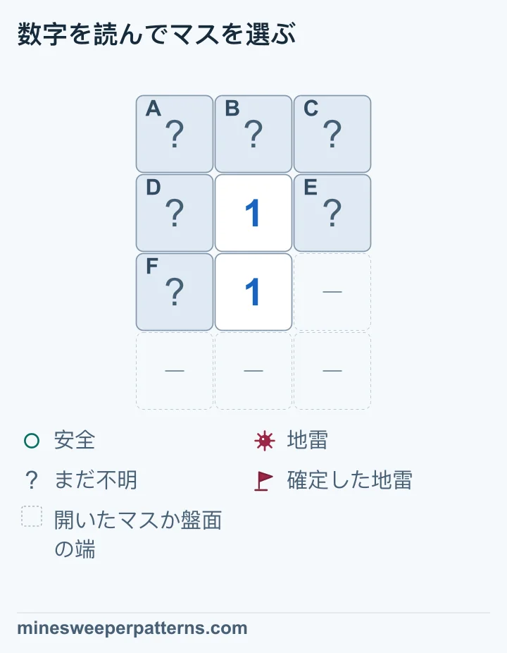 上下の1が共通する3マスの地雷1個を数えるため、閉じた上段3マスは安全です。