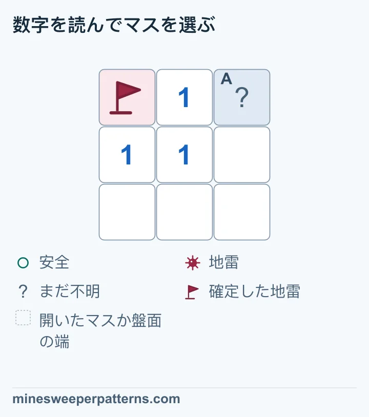 3行3列の左上に、確定した地雷の旗があります。1は上段中央、中央左、中央にあり、右上のAは閉じたままです。中央右と最下段の3マスは、数字のない開いた空白マスです。中央の1が数える地雷は左上です。その1に接するほかの未確認マスは右上だけなので、Aには地雷がなく安全だと分かります。画像ではAはまだ開いていません。