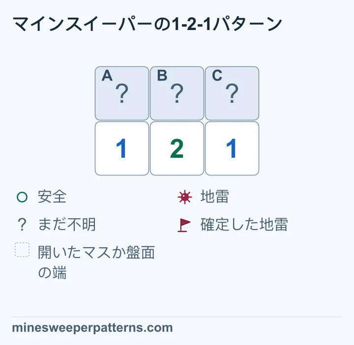 中央の2は、A、B、Cに接しています。両端の1は、それぞれ2マスに接しています。A + B = 1、B + C = 1、A + B + C = 2です。だからAとCが地雷で、Bは安全です。