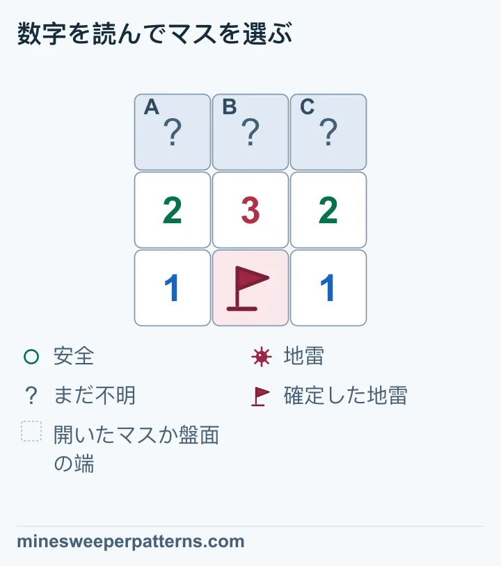 旗のマスは、すべて地雷だと分かっています。各数字から、周りの旗の数を引きます。2 − 1 = 1、3 − 1 = 2、2 − 1 = 1です。残ったまだ開いていないマスには1-2-1のパターンが使えます。両端が地雷で、中央は安全です。