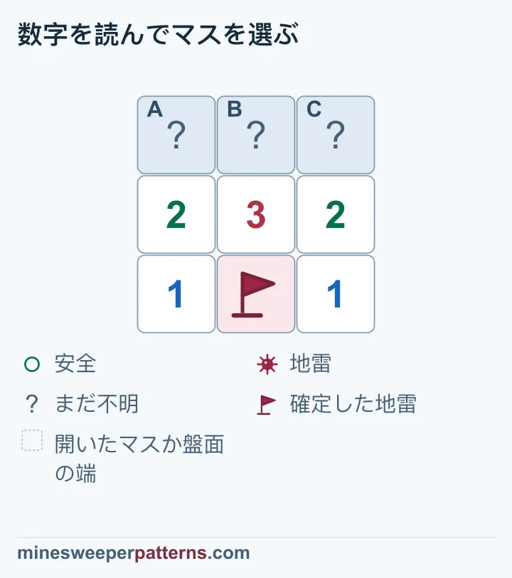 下段中央の旗を2-3-2から引くと1-2-1となり、閉じた上段の両端が地雷、中央が安全です。