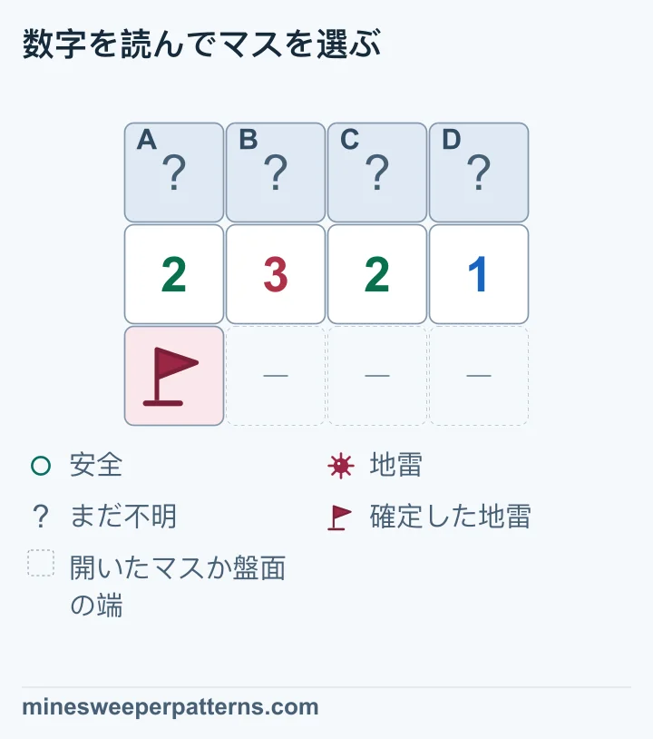 3行4列の上段は、閉じたA、B、C、Dです。中央の行には左から2、3、2、1があり、左下には確定した地雷の旗があります。下段のほかの3マスは、開いたマスか盤面の外として省略されています。旗の地雷が接するのは左から最初の2と次の3だけです。その分を引くと残りは1、2、2、1です。BとCが地雷、AとDが安全と分かりますが、上段はすべて閉じたままです。