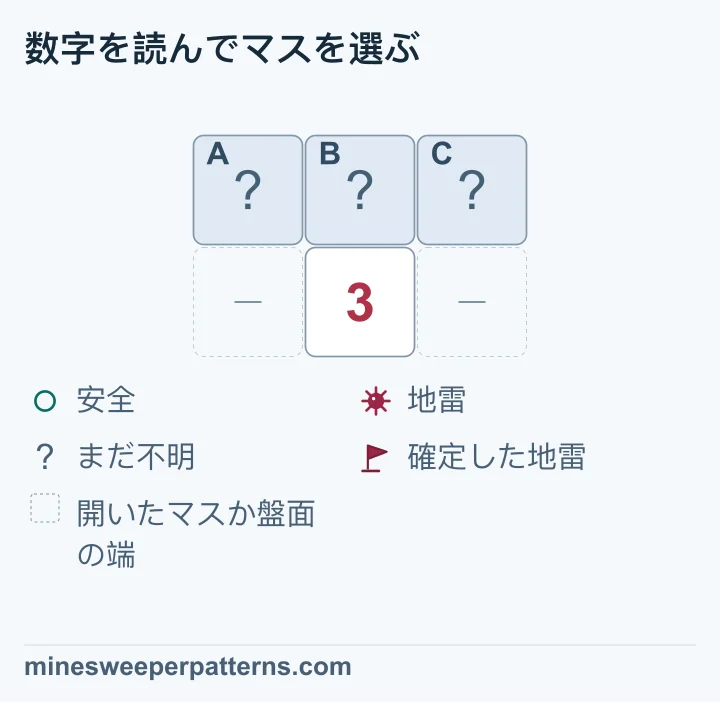 2行3列の上段に、閉じたA、B、Cがあります。下段中央の数字は3です。下段の両端は、開いたマスか盤面の外として省略されています。この3に接する未確認マスは、上段の3つだけです。確定した地雷の旗もないため、必要な地雷3個はこの3マスに入ります。A、B、Cはすべて地雷と分かりますが、画像では3マスとも閉じたままです。