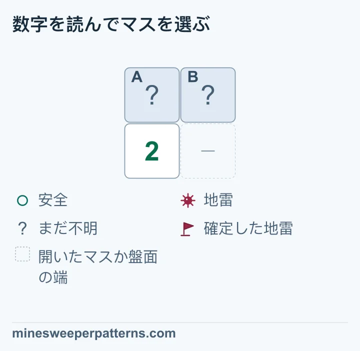 2行2列の上段に、閉じたAとBがあります。左下の数字は2です。右下は数字のない空白マスの表示ではなく、開いたマスか盤面の外として省略されています。2の周りで未確認なのはAとBだけで、確定した地雷の旗はありません。地雷2個を入れられる場所がこの2マスしかないので、両方が地雷と分かります。画像では、AとBにはまだ旗がありません。