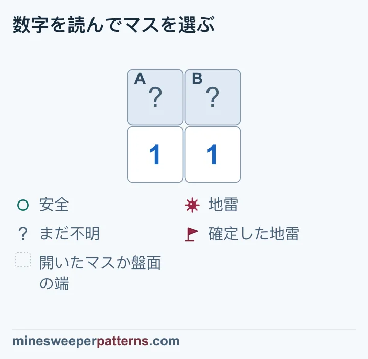 2つの1が同じ閉じた2マスを数えており、地雷1個の場所はどちらとも決まりません。